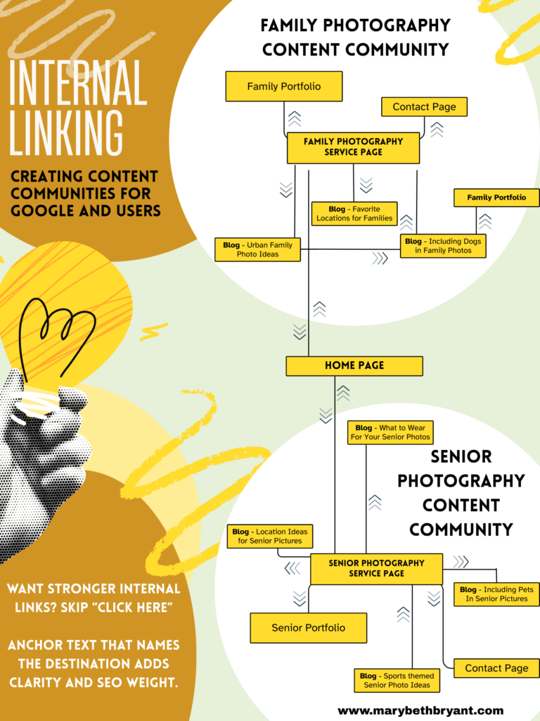 Visual of how internal linking for SEO looks on a photography website