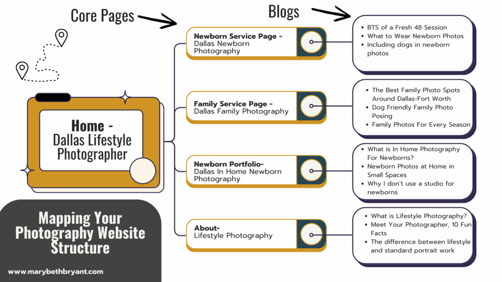 Setting up a photography website structure